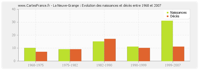La Neuve-Grange : Evolution des naissances et décès entre 1968 et 2007